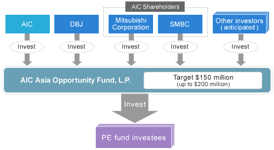 Fund Schematic (planned)