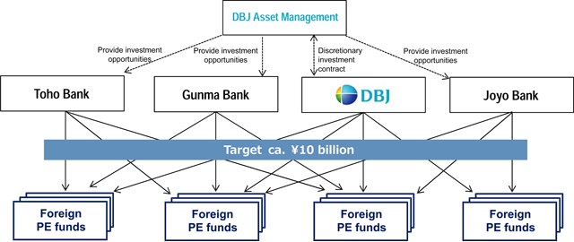 Co-investment Program Scheme