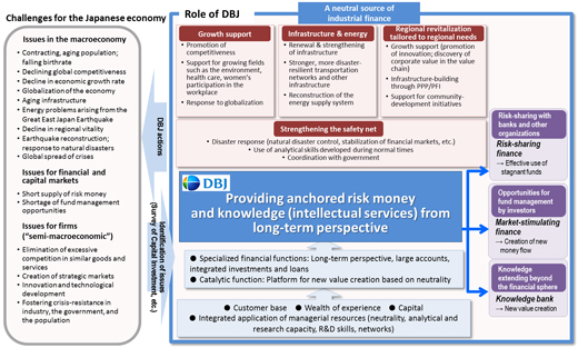 Role of DBJ