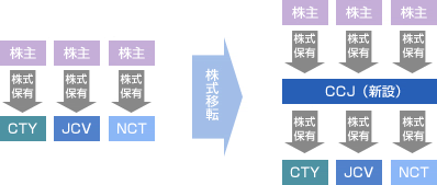 【3社経営統合のスキーム図】