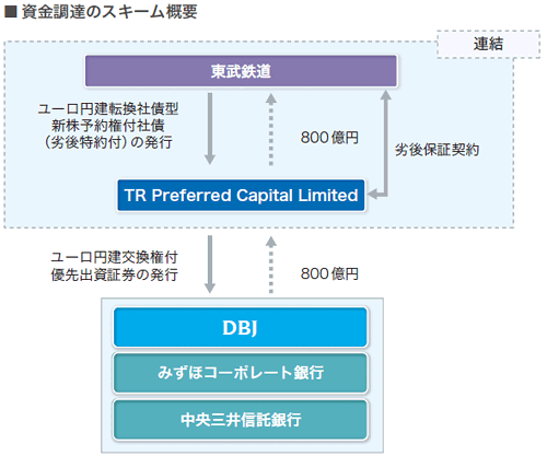■資金調達のスキーム概要