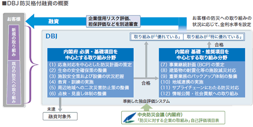 ■DBJ防災格付融資の概要