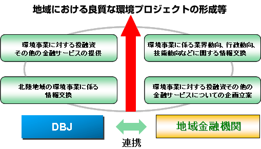 地域における良質な環境プロジェクトの形成