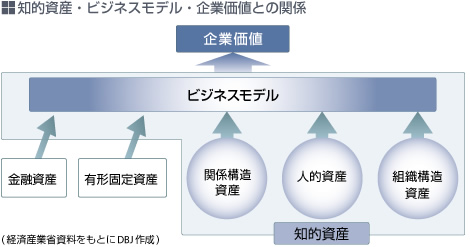 知的資産・ビジネスモデル・企業価値との関係