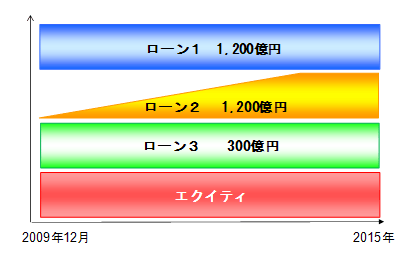 2,700億円のローン 3層構造