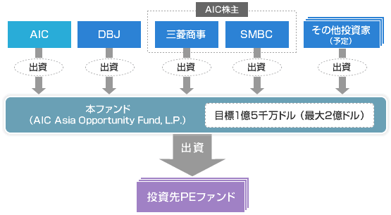 ファンドスキーム図（予定）