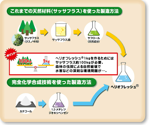 ヘリオフレッシュ(R)について（宇部興産株式会社HPより引用）