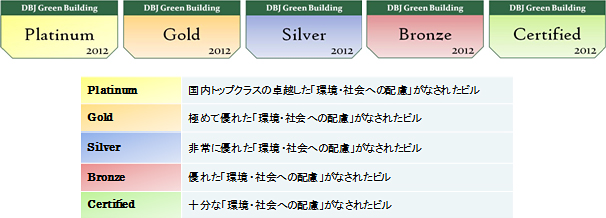 DBJ Green Building 認証一覧