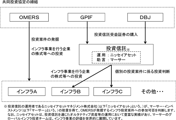 共同投資協定の締結