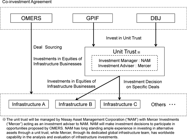 Co-investment Agreement