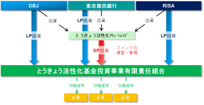 当ファンドのスキーム図