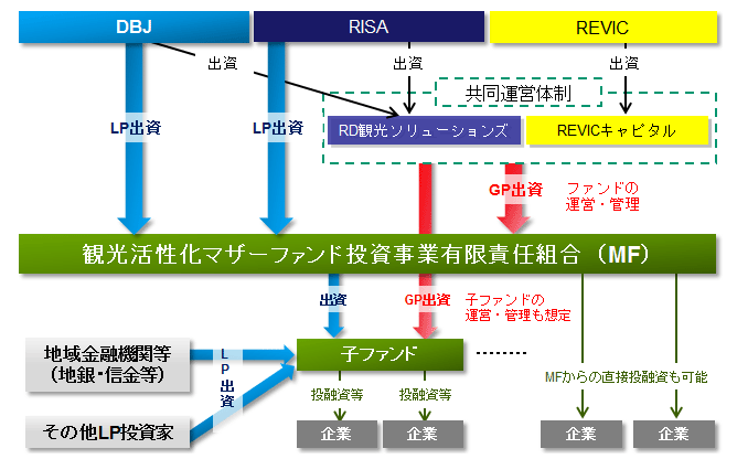 当ファンドのスキーム図