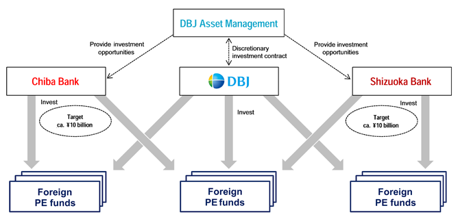 Co-investment Program Scheme