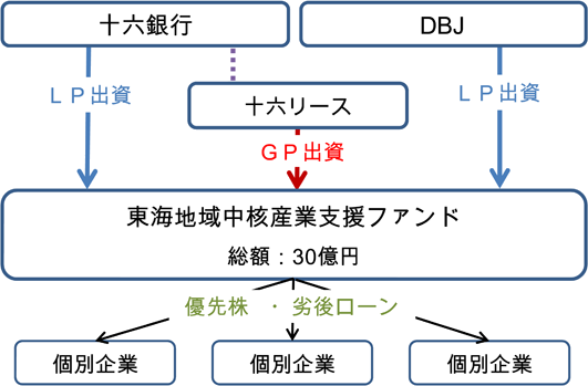 〔当ファンドのスキーム図〕