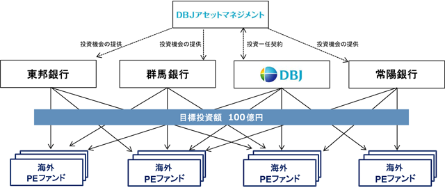 共同投資プログラム スキーム図