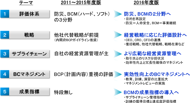 （参考）BCM格付　新旧対照表