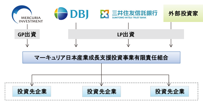 マーキュリア日本産業成長支援投資事業有限責任組合」の組成