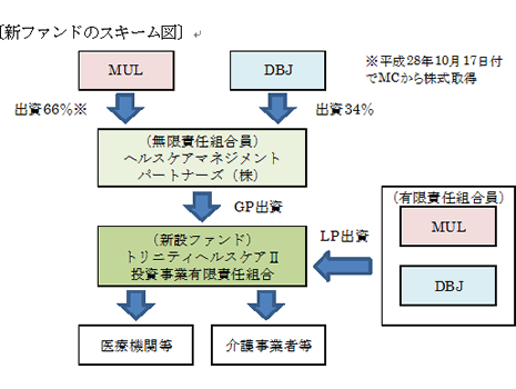 新ファンドのスキーム図