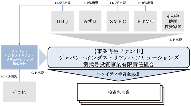 ＜ファンドスキーム図＞