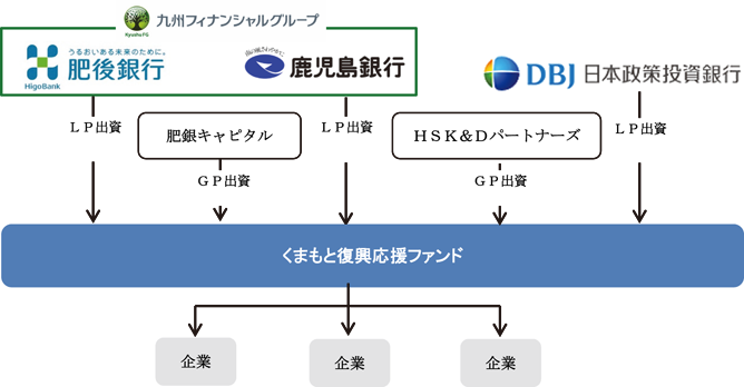〔ファンドのスキーム図〕