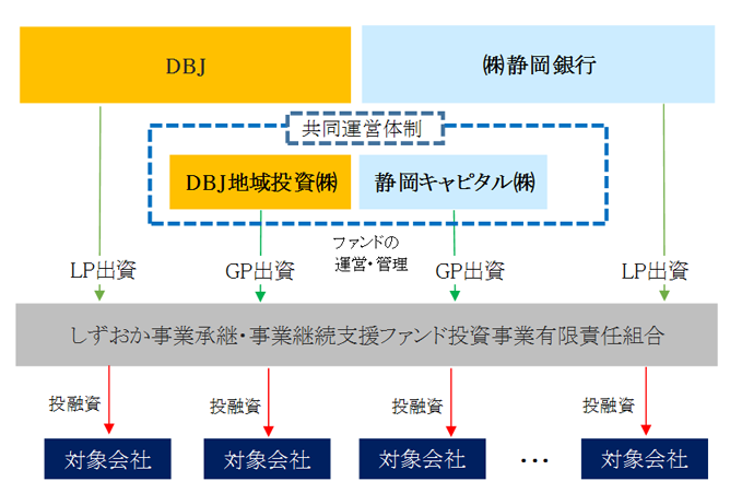 〔当ファンドのスキーム図〕