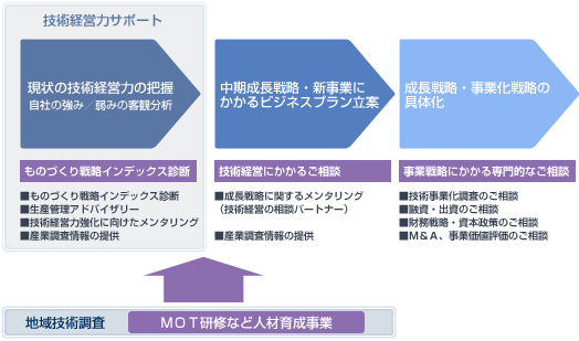 技術経営力サポートのご活用イメージ