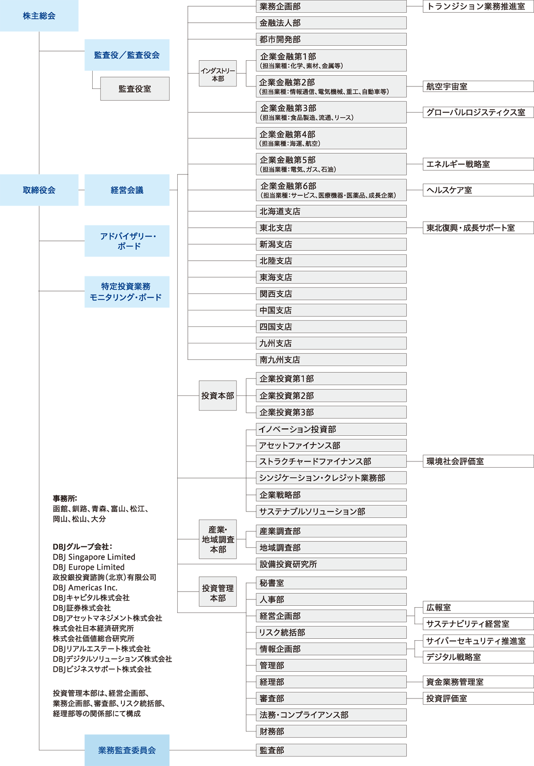 組織図