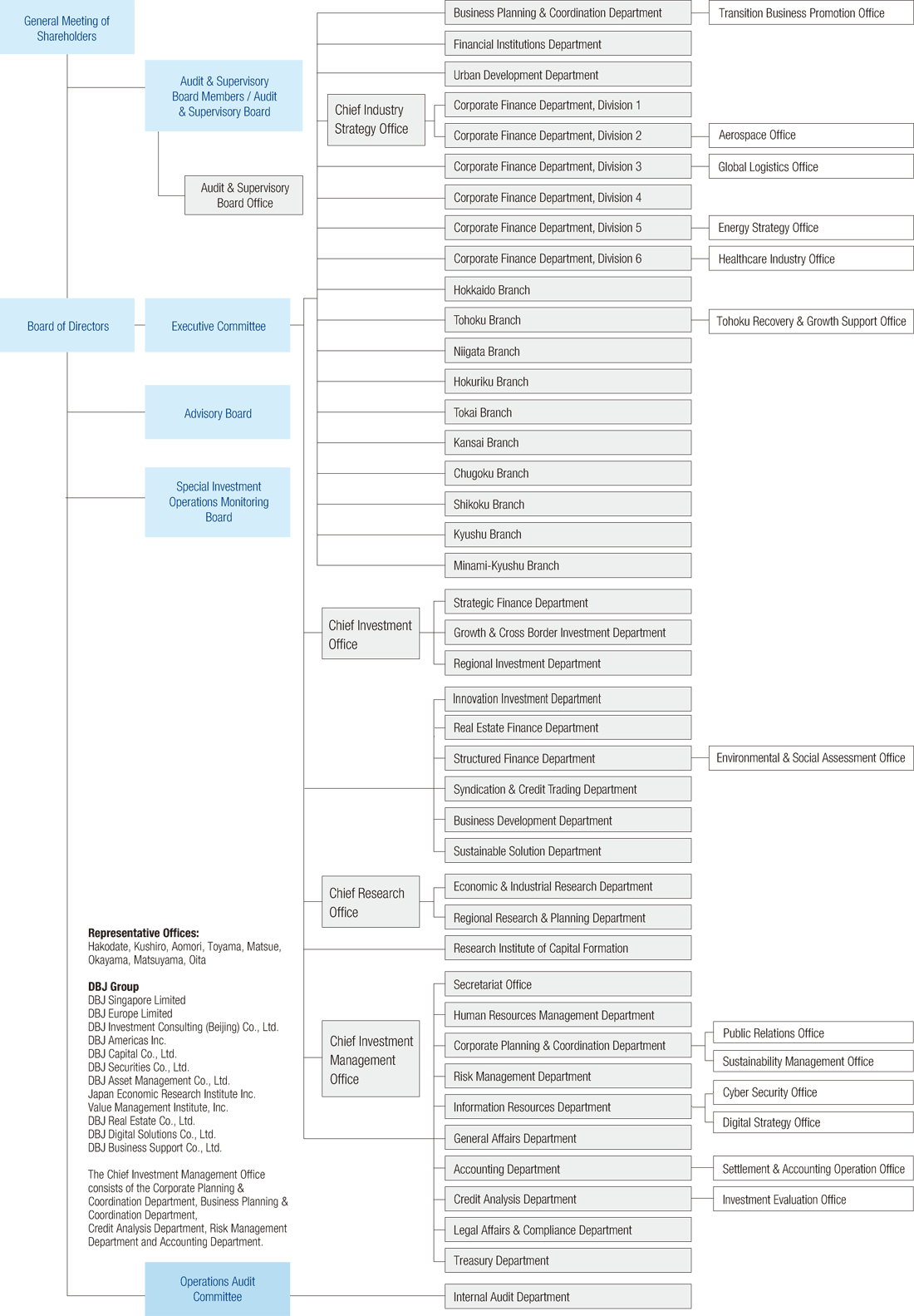 Organization Chart