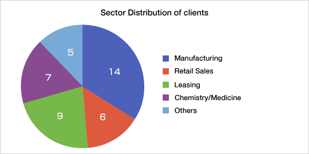 Sector Distribution of clients