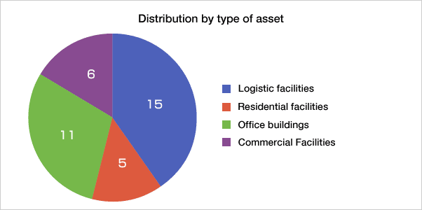 Distribution by type of asset