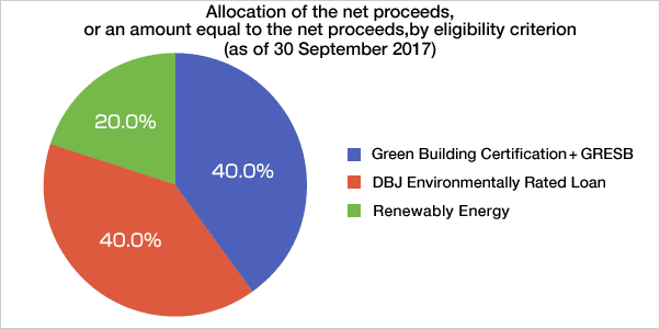 Allocation of the net proceeds, or an amount equal to the net proceeds, by eligibility criterion