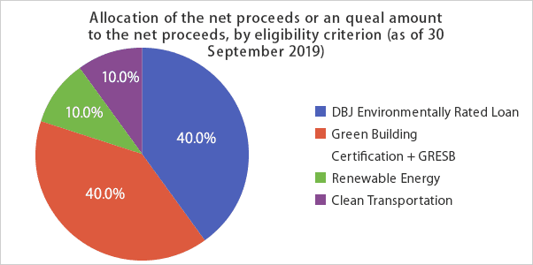 Allocation of the net proceeds or an queal amount to the net proceeds, by eligibility criterion (as of 30 September 2019)