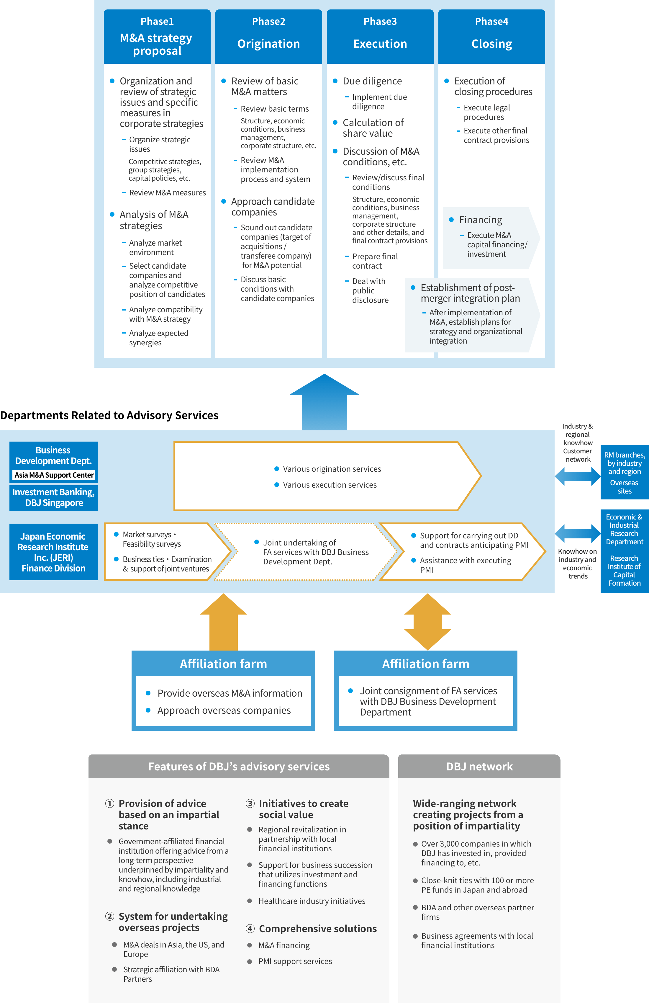 M&A process and DBJ M&A Advisory Services provision system