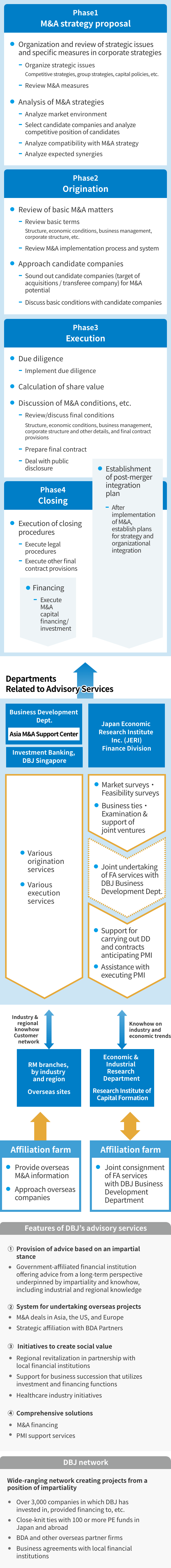 M&A process and DBJ M&A Advisory Services provision system