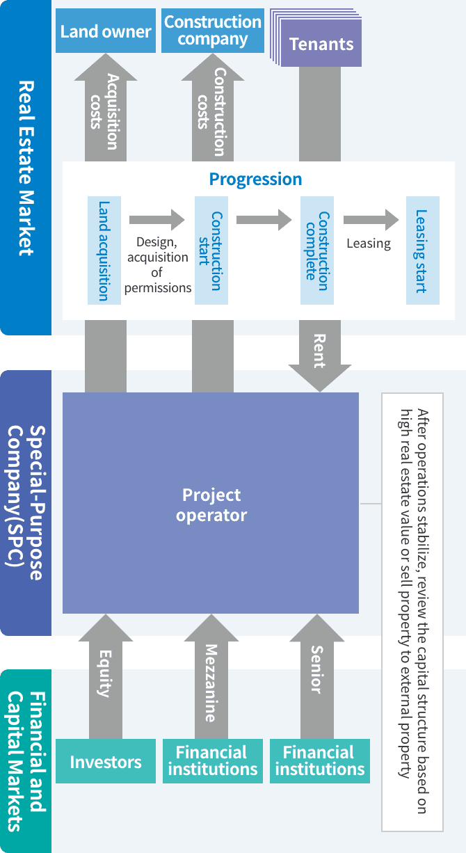 Development Financing