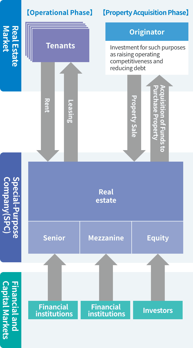 Liquidization Financing