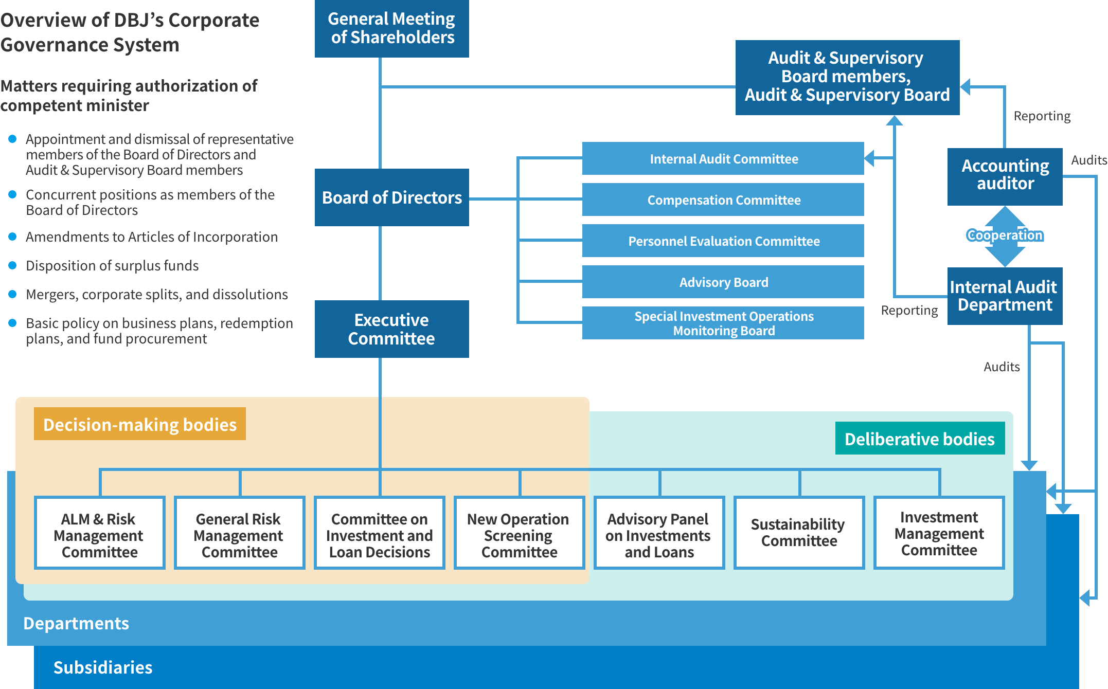 Overview of DBJ's Corporate Governance System