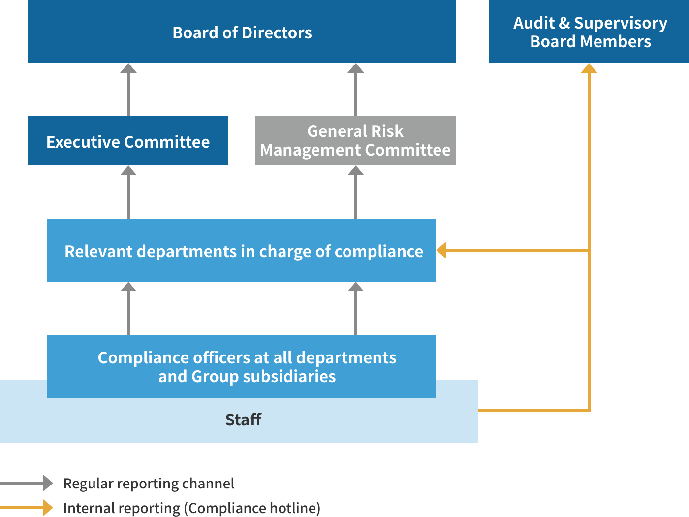 Internal Reporting System