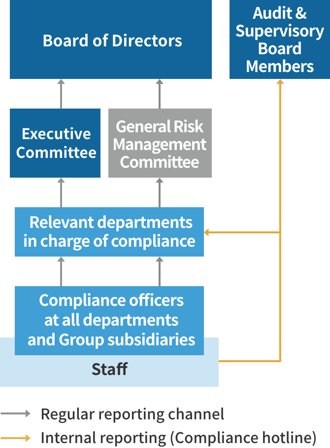 Internal Reporting System