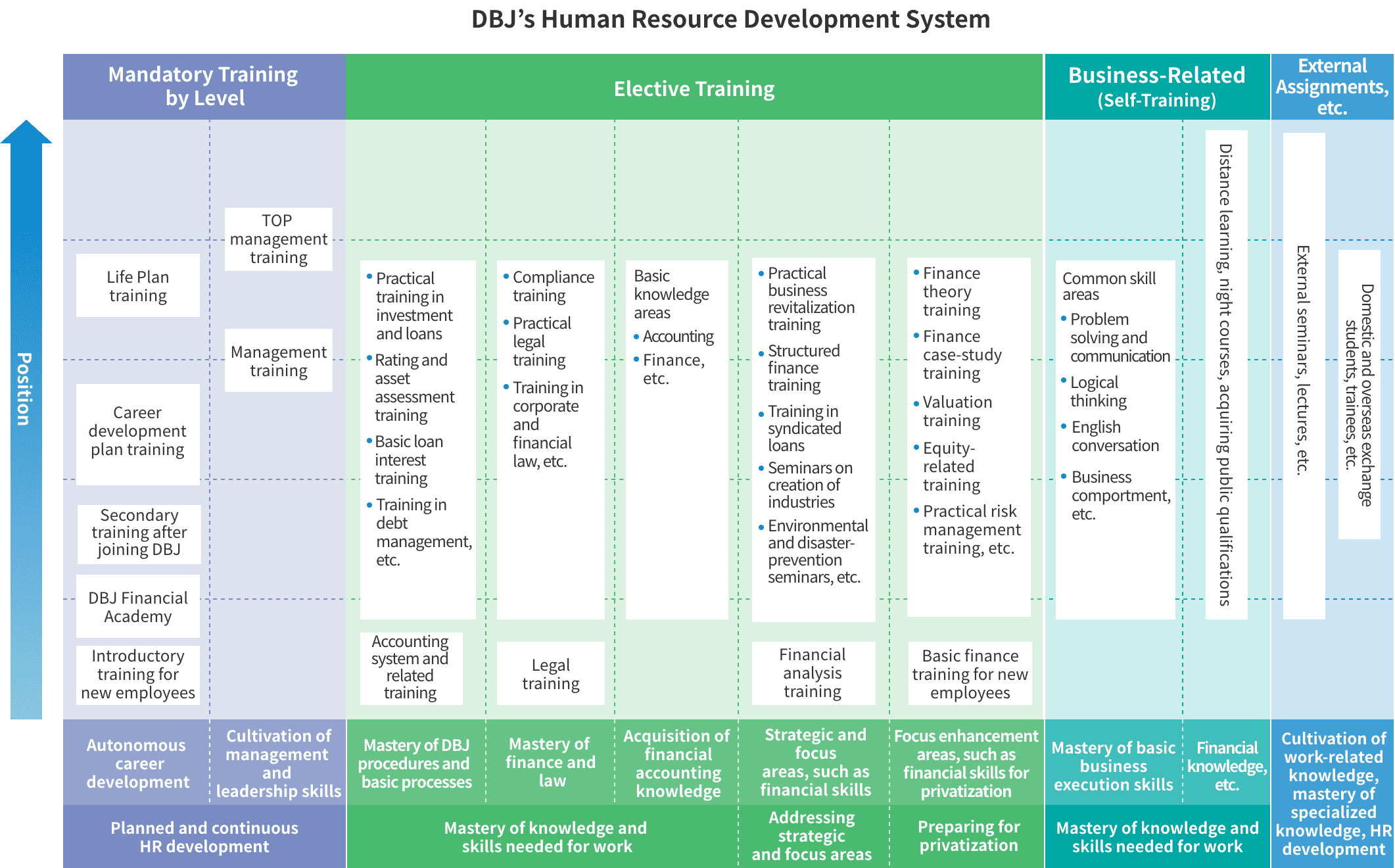 DBJ'S Human Resource Development System