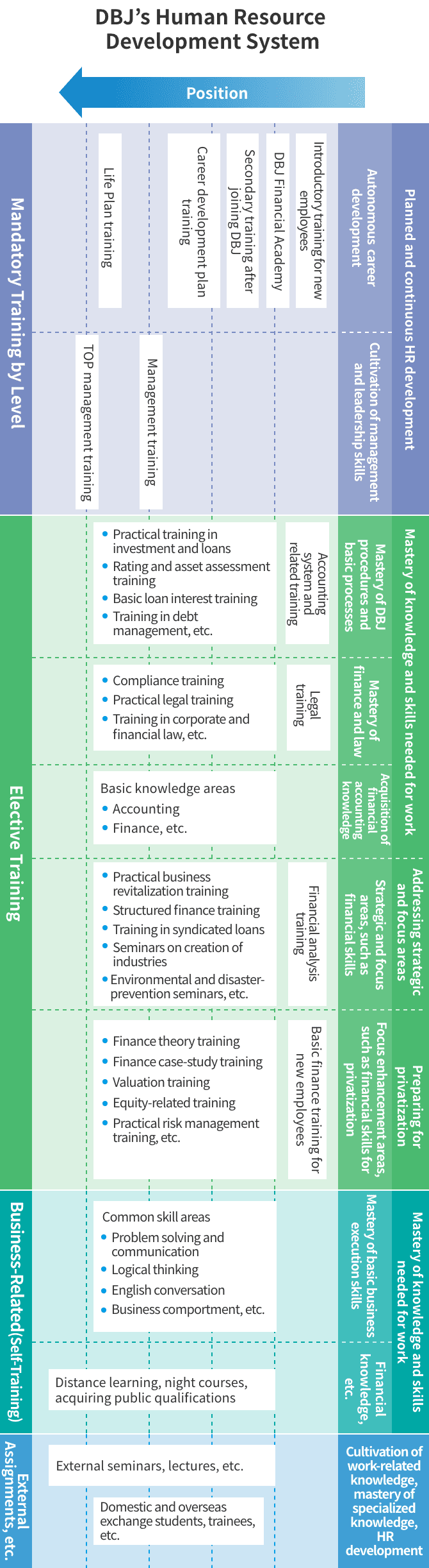 DBJ'S Human Resource Development System