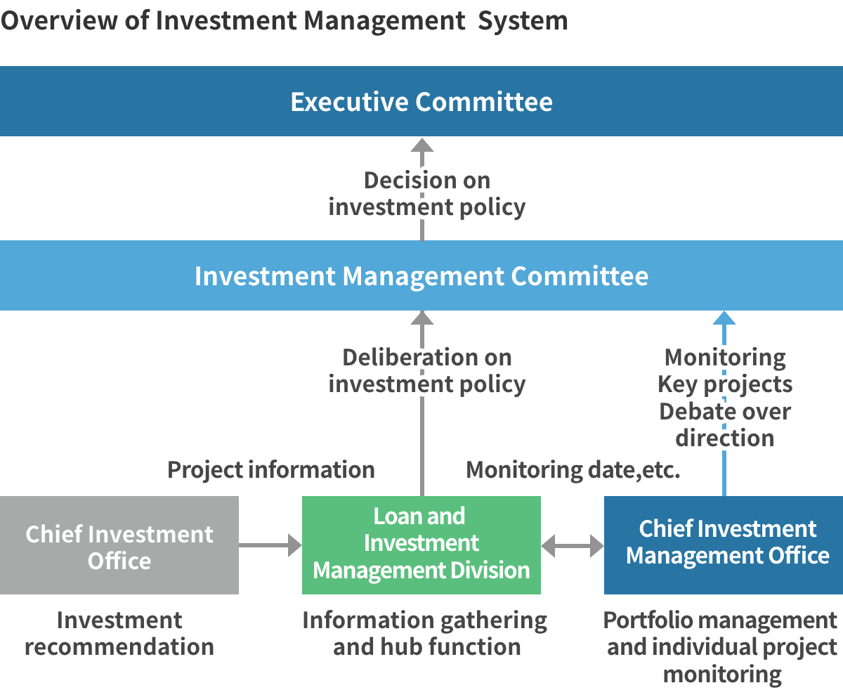 Credit Management of Individual Projects