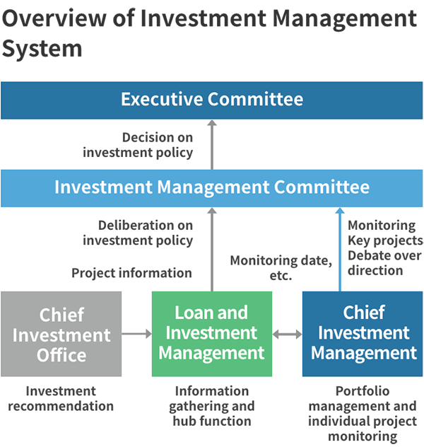 Credit Management of Individual Projects