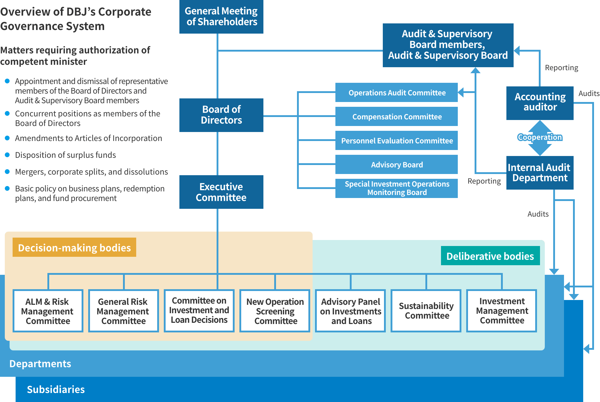Overview of DBJ's Corporate Governance System