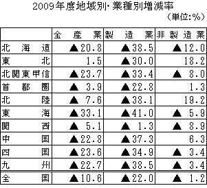 2009年度地域別・業種別増減率の図