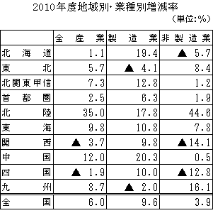 2010年度地域別・業種別増減率の図