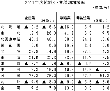 2011年度地域別・業種別増減率の図