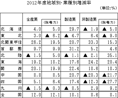 2012年度地域別・業種別増減率の図