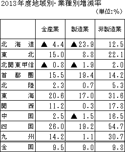 2013年度地域別・業種別増減率の図