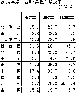 2014年度地域別・業種別増減率の図